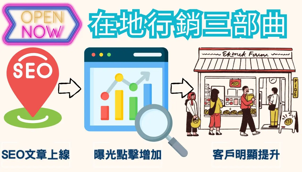 在地行銷方式三部曲