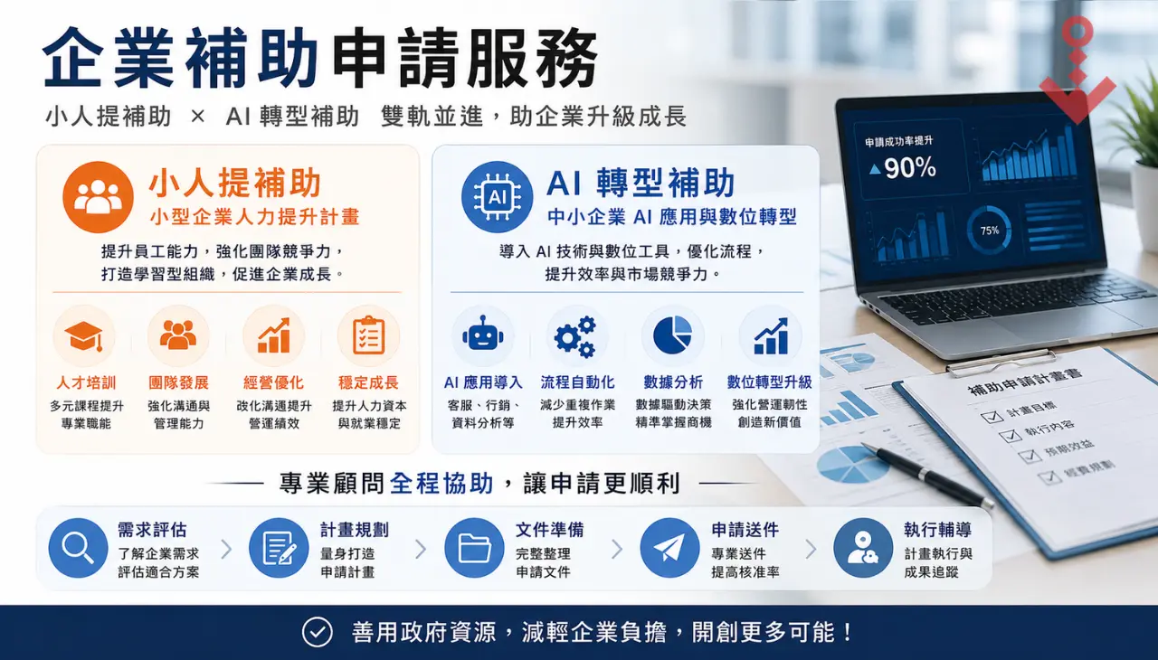 企業補助申請服務，說明小人提補助與 AI 轉型補助的申請規劃流程