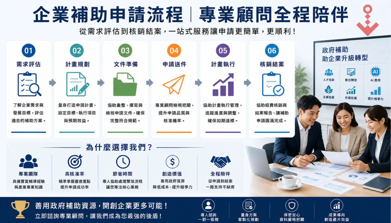 企業補助申請流程，從需求評估、計畫規劃到申請送件與核銷結案